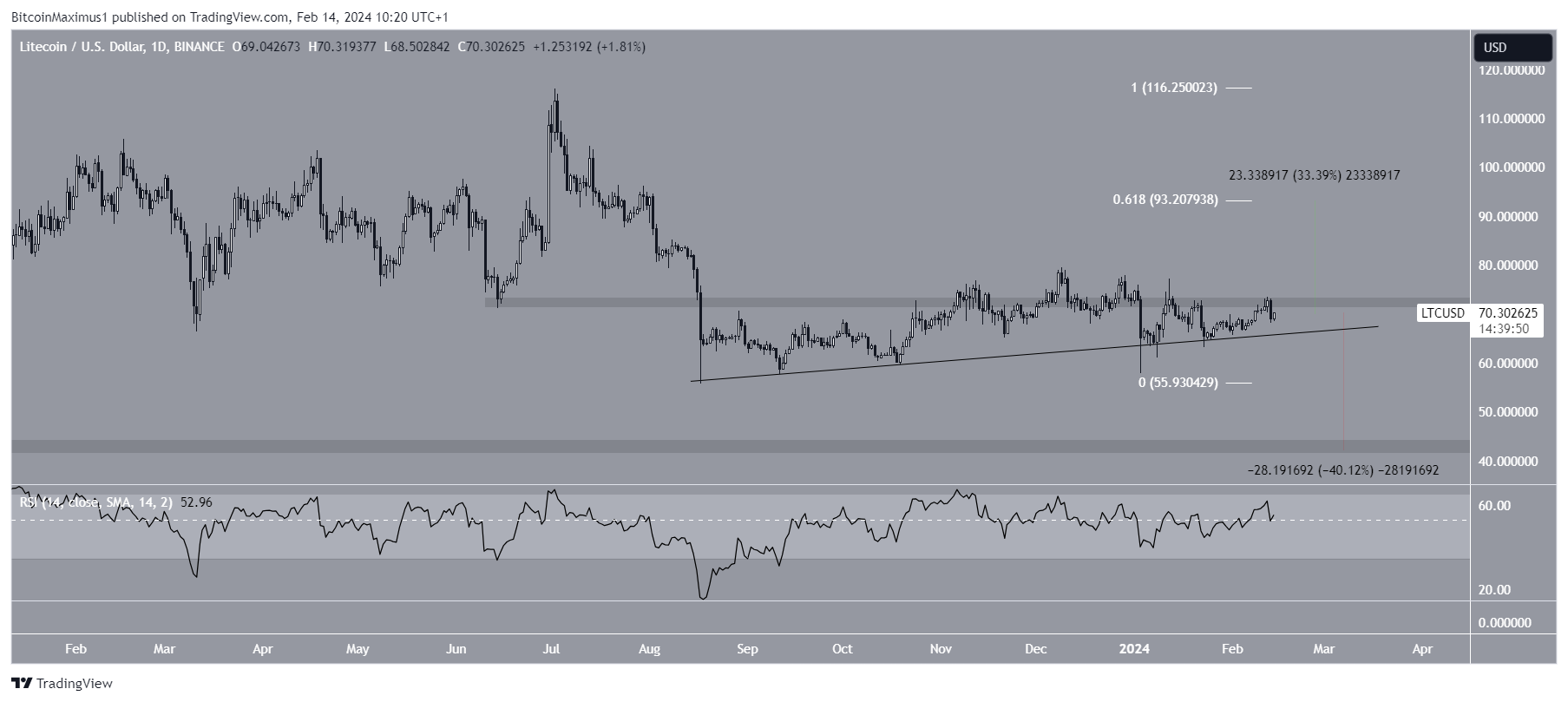 Movimento dei prezzi di Litecoin (LTC).