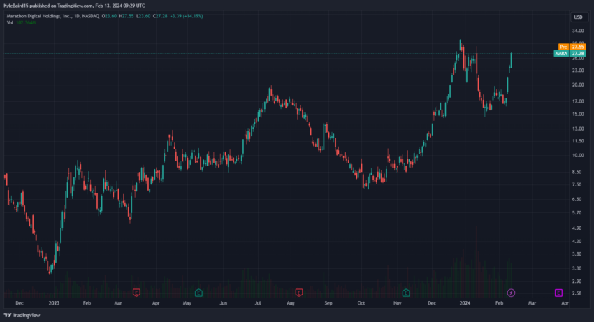 Marathon Digital (MARA) stock price chart. Source: TradingView