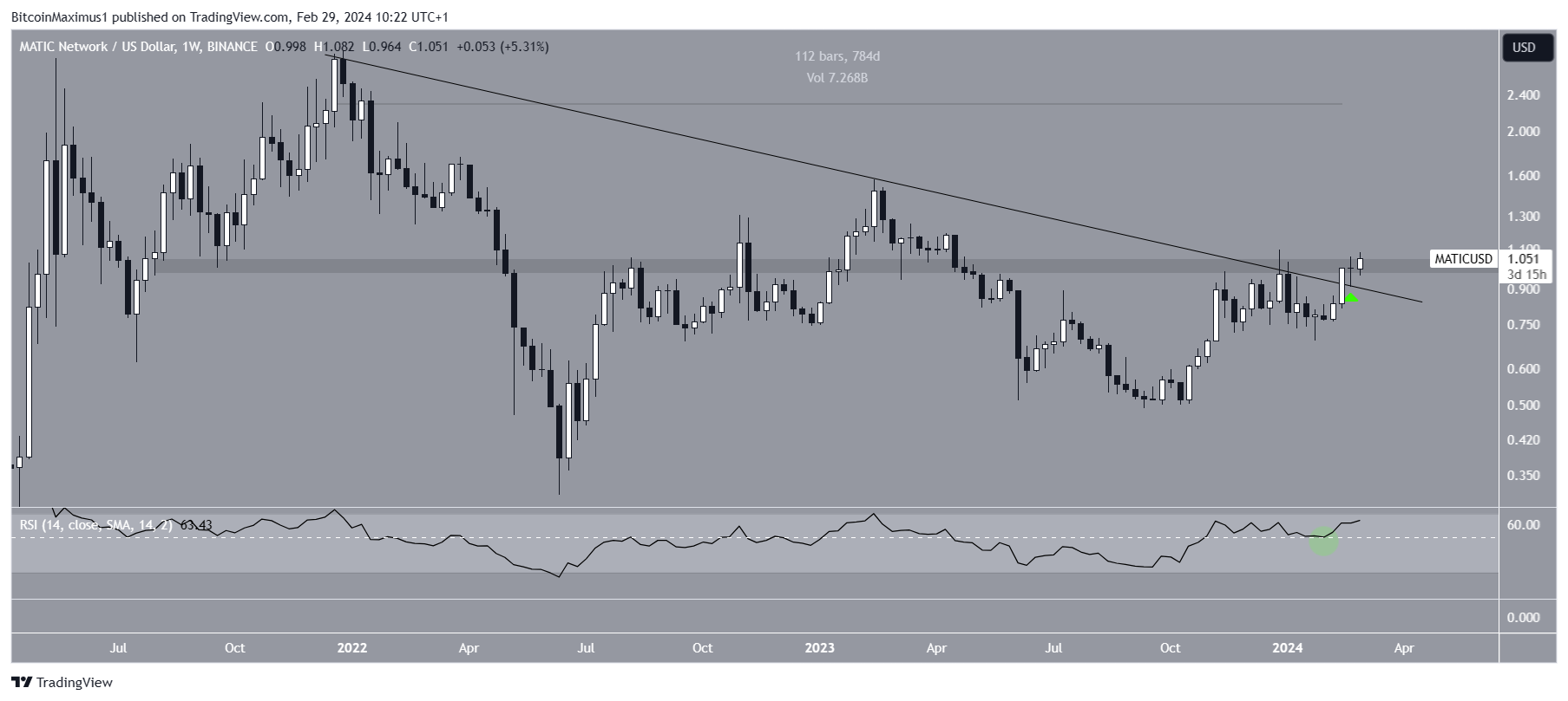 Polygon (MATIC) Price Movement