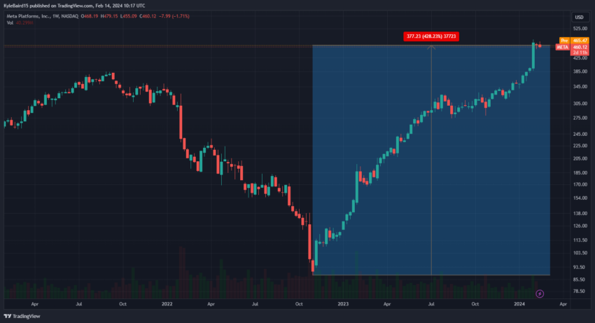 Meta Platforms (META) stock price chart 1W. Source: TradingView