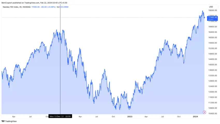 Nasdaq Price Performance