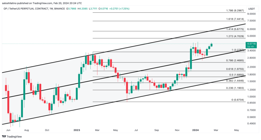 Optimism Unveils New Airdrop as OP Price Targets .70