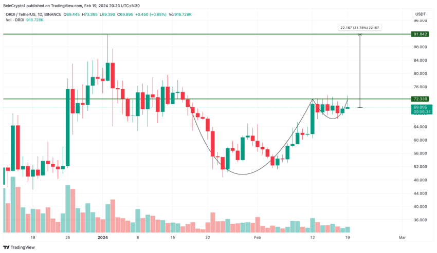 ORDI Price Performance