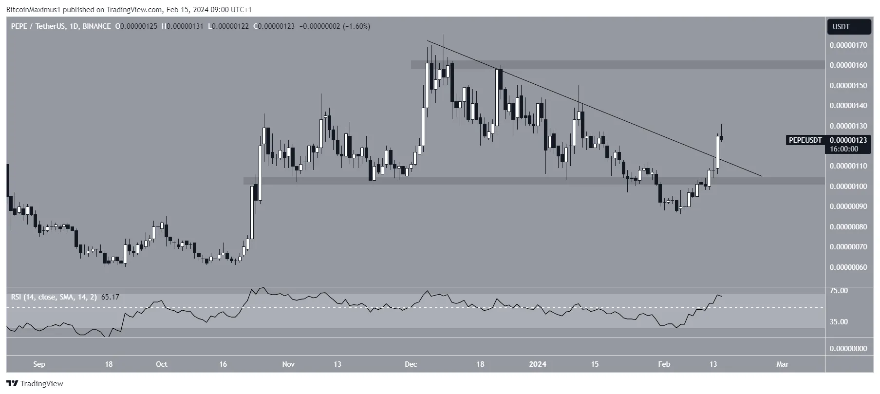 PEPE Price Movement