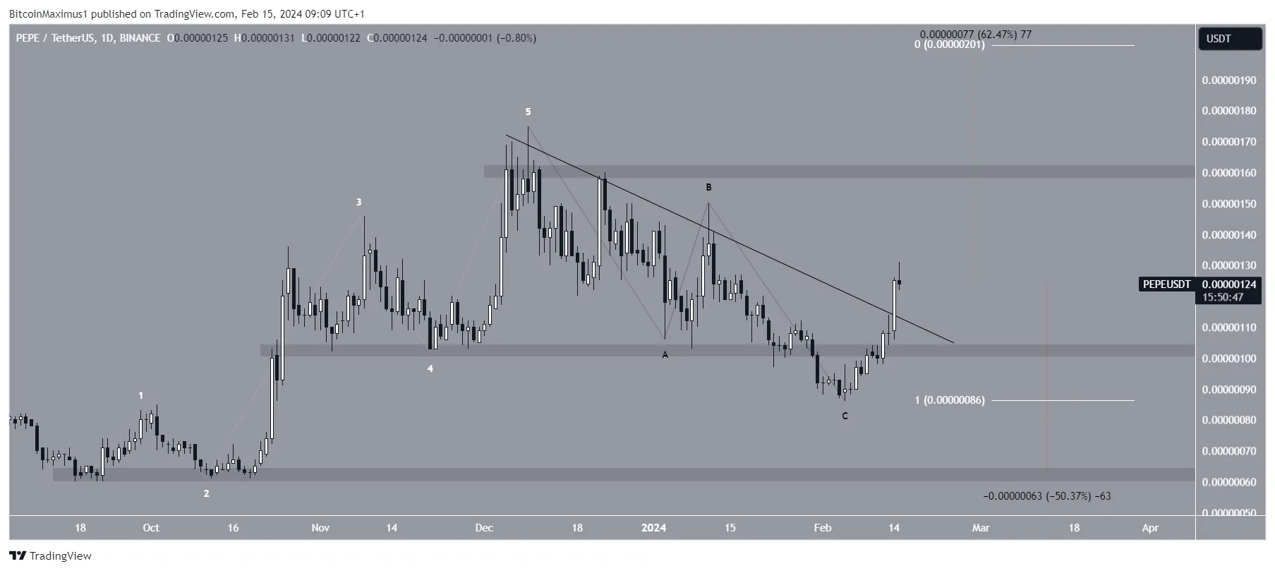 PEPE Price Prediction