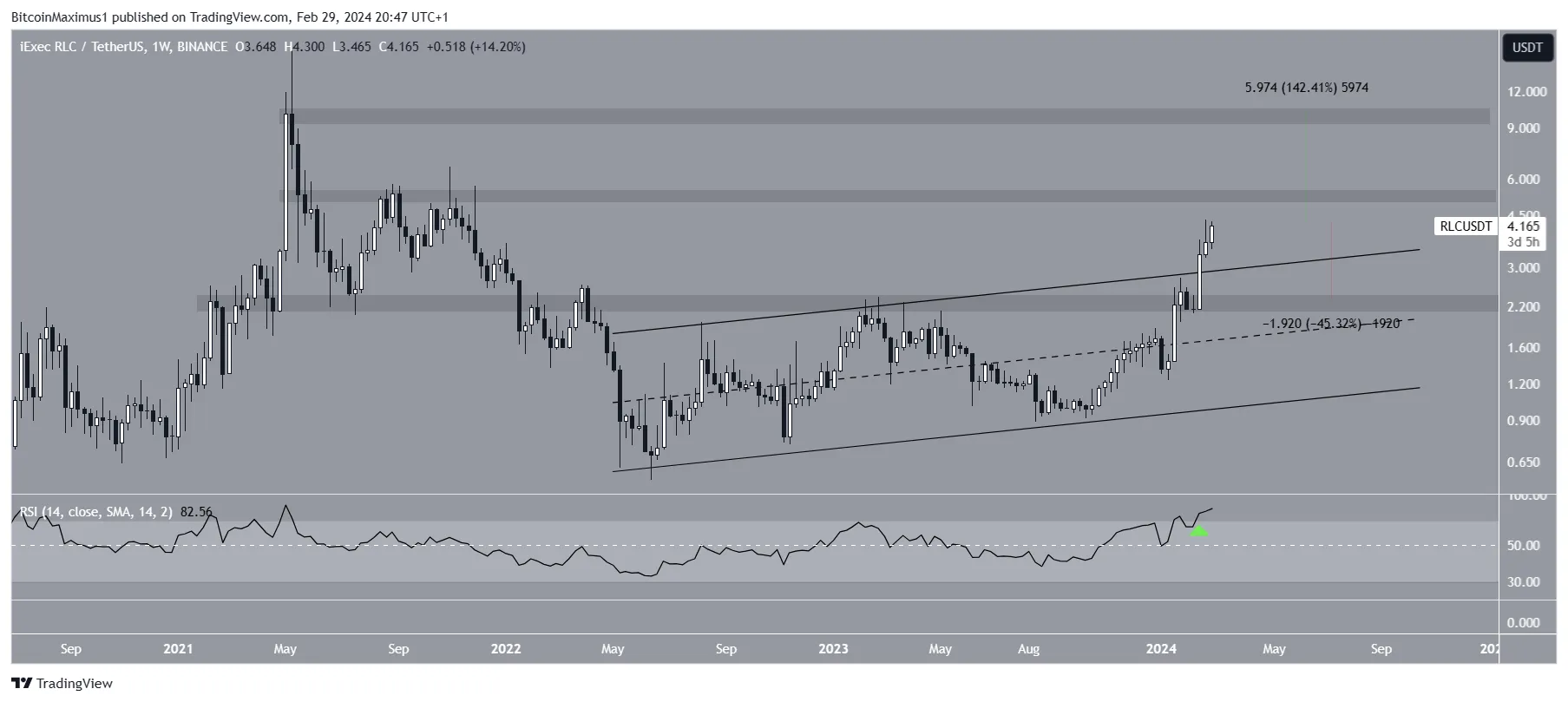 RLC Price Movement