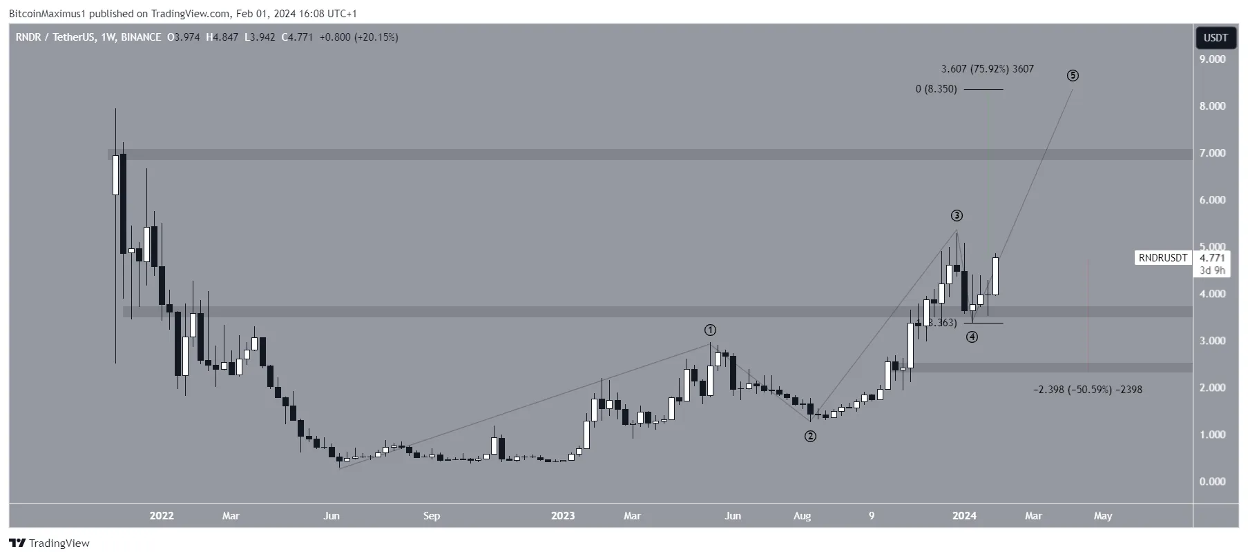 Render Token (RNDR) Price Movement