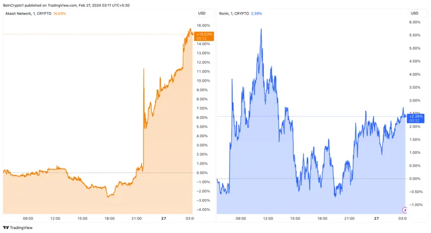 Akash Network (AKT) and Ronin (RON) Price Performance