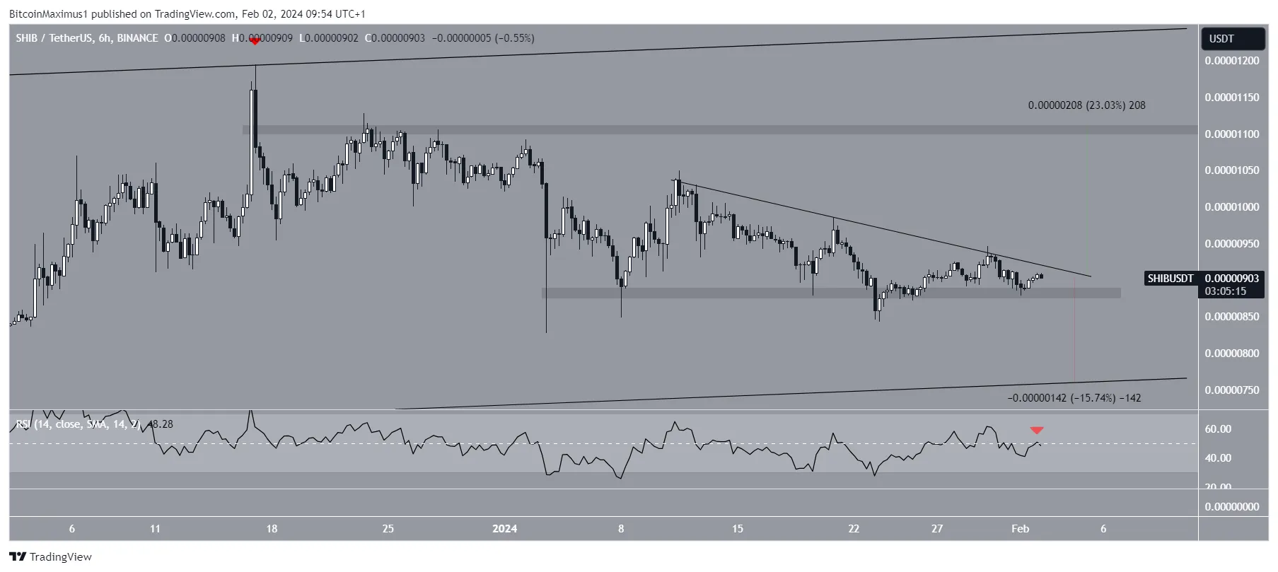 SHIB Price Prediction