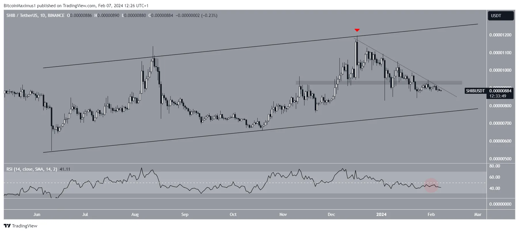 Shiba Inu (SHIB) Price Movement