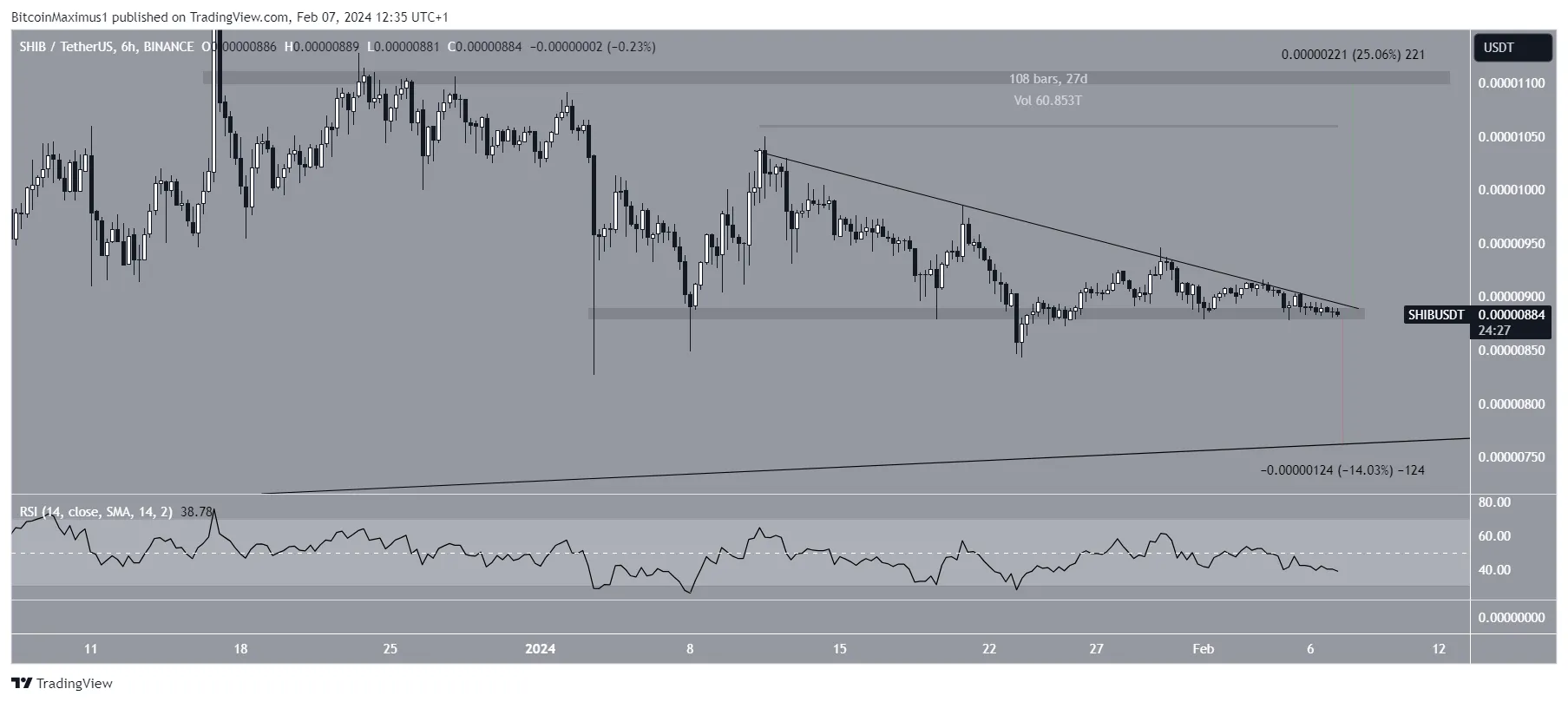 Shiba Inu (SHIB) Price Prediction