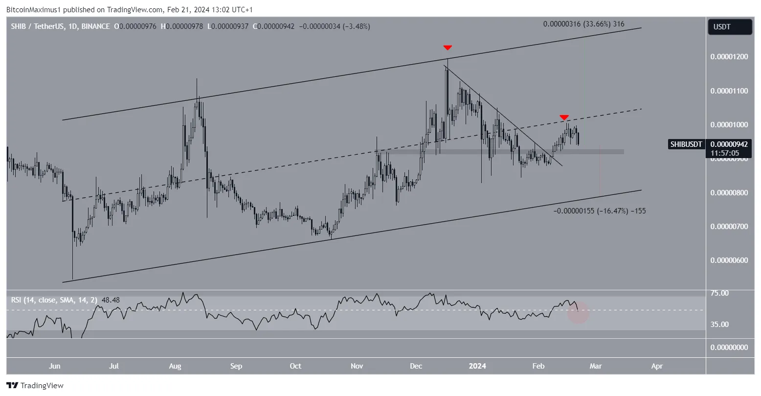 Shiba Inu SHIB Price Prediction