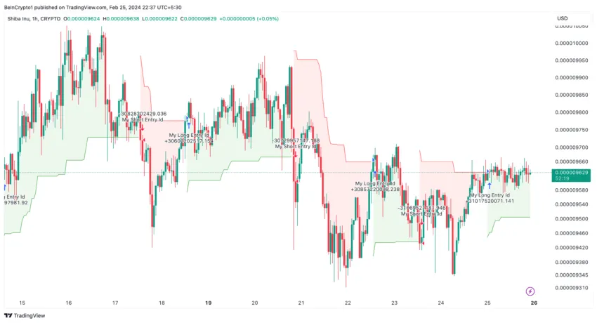 Shiba Inu (SHIB) price performance