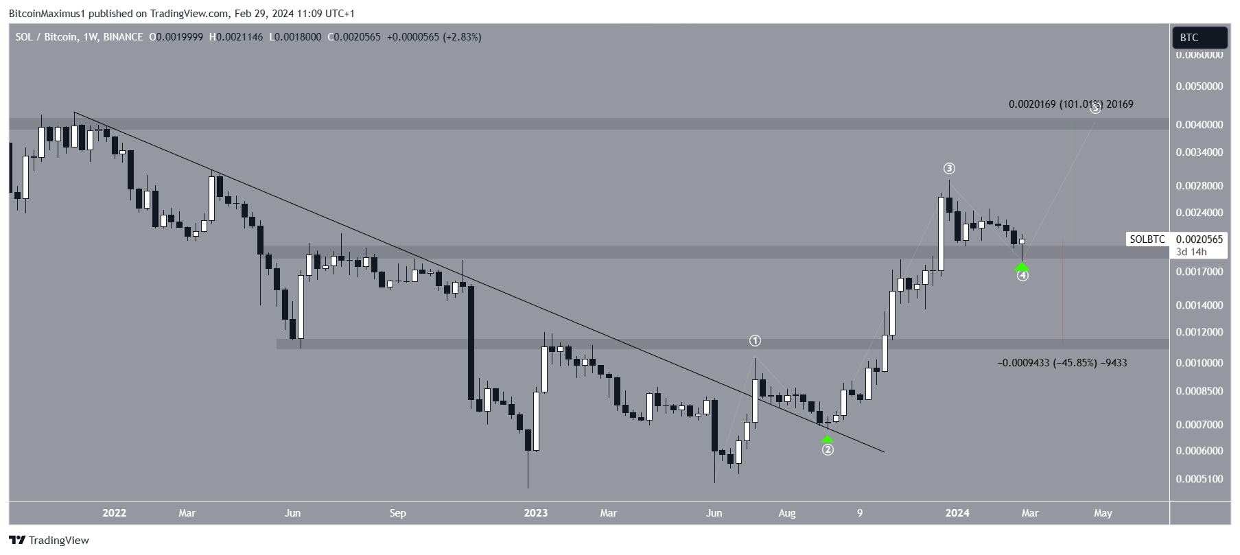 Solana (SOL) Price Movement