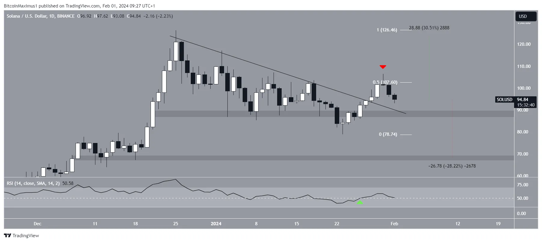 SOL Price Movement