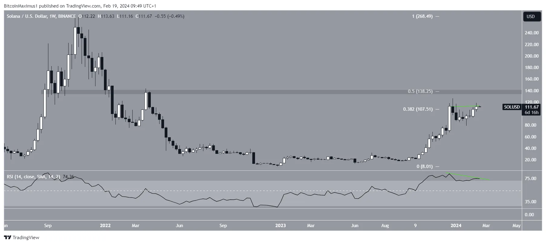 Solana (SOL) Price Movement