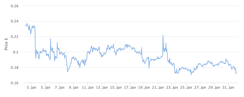 ცელსიუსის ფასების დიაგრამა 1 თვე. წყარო: BeInCrypto