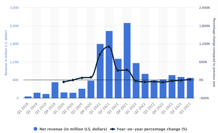 Entrate di Coinbase dal 1° trimestre del 2019 al 3° trimestre del 2023. Fonte: Statista