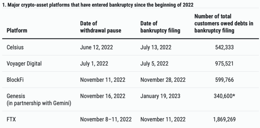 Major crypto-asset platforms that have entered bankruptcy since the beginning of 2022. Source: Federal Reserve Bank of Chicago