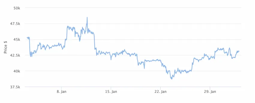 Grafikon cijena Bitcoina za 1 mjesec.  Izvor: BeInCrypto