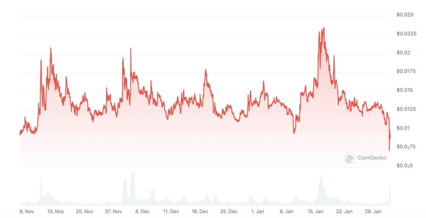 OX Token (OPNX native token) Price Chart 3 Months. Source: CoinGecko