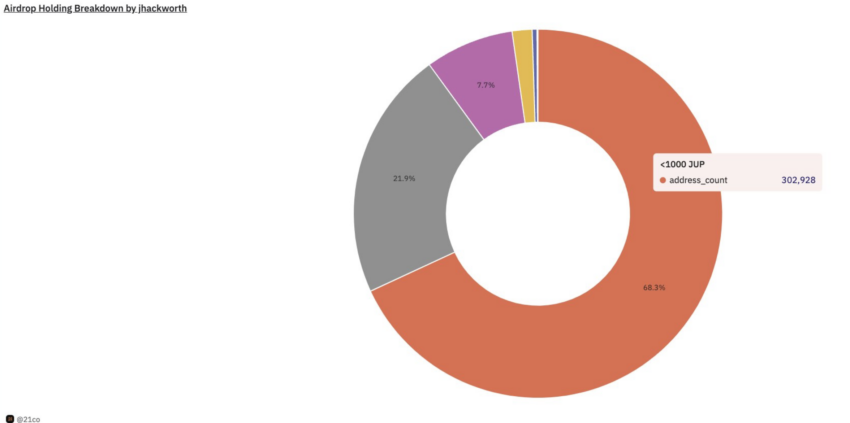 Ripartizione della tenuta Airdrop di jhackworth. Fonte: Tom Wan/X