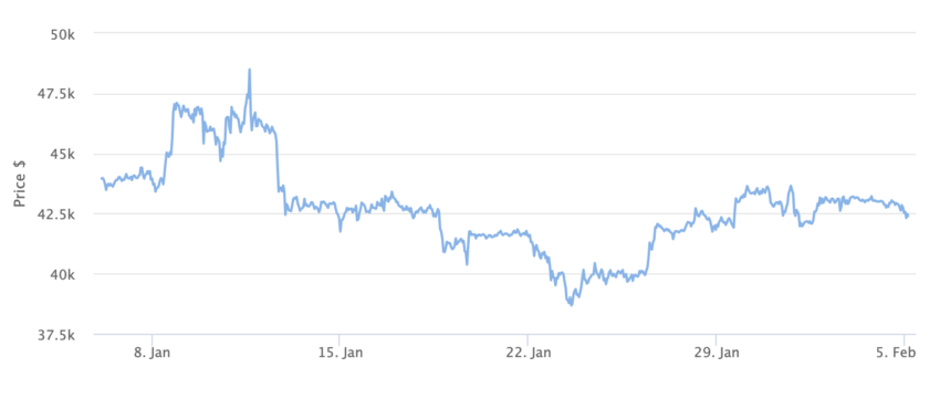 1 month Bitcoin price chart. Source: BeInCrypto