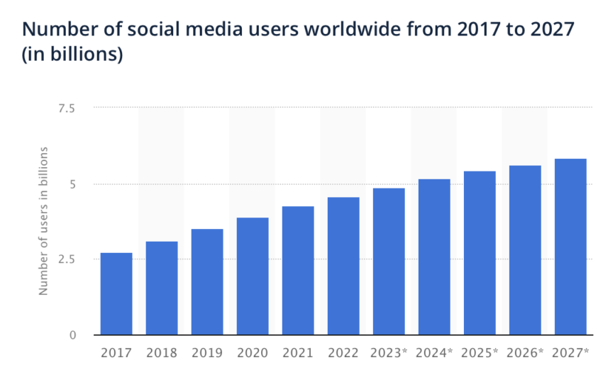 Numero di utenti di social media in tutto il mondo dal 2017 al 2027. Fonte: Statista