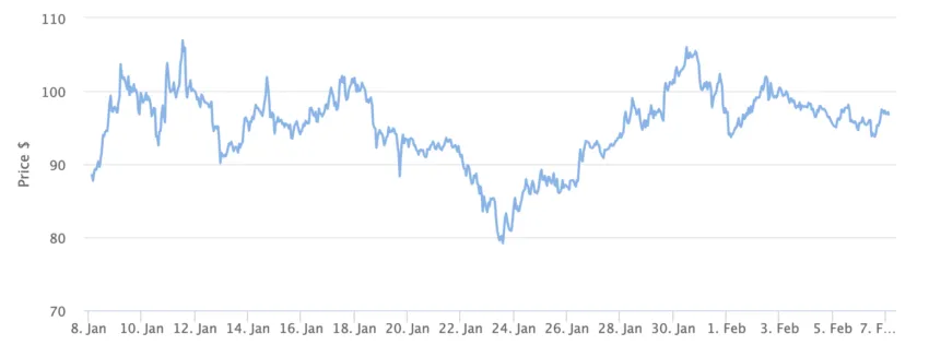 Solana (SOL) Price Chart 1 Month. Source: BeInCrypto