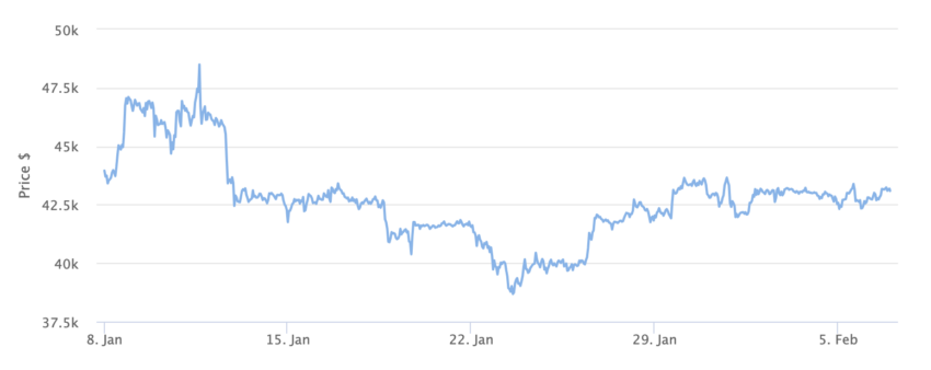 Bitcoin Kurs Chart 1 Monat