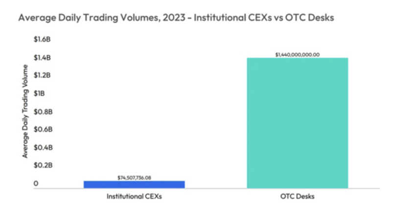Average Daily Trading Volumes, 2023 – Institutional CEXs vs OTC Desks. Source: Mondo Visione