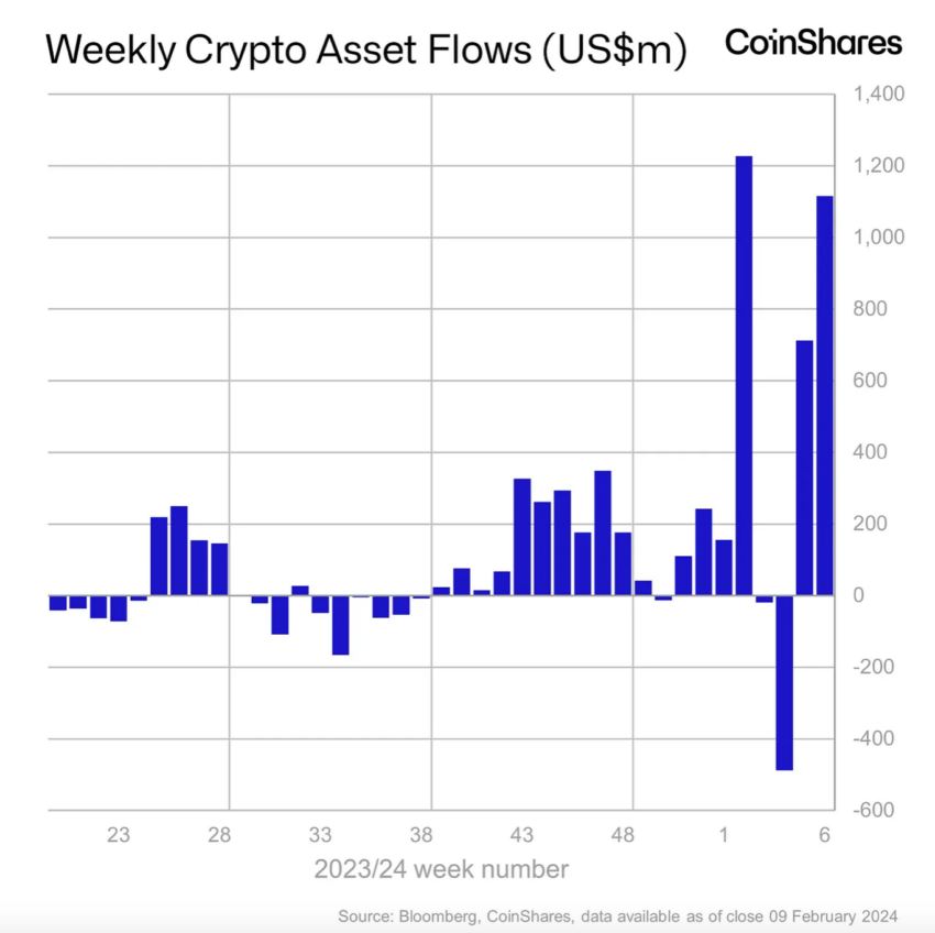Weekly Crypto Asset Flows (US$m). Source: CoinShares