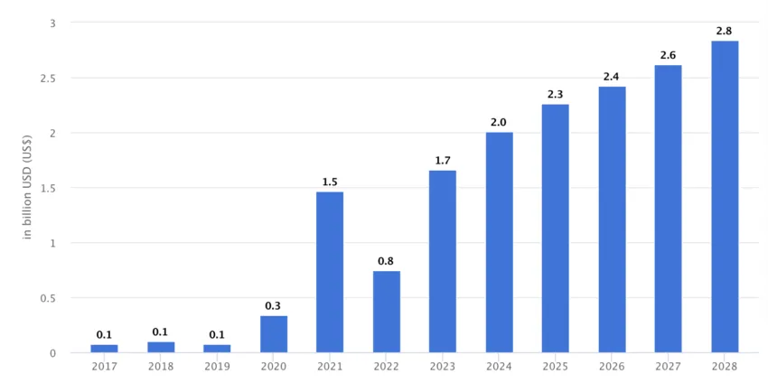 Crypto Revenue Forecast in Russia, 2017-2028. Source: Statista