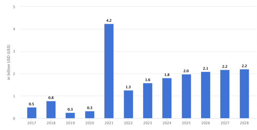 Previsioni sulle entrate delle criptovalute per la Corea del Sud, 2017-2028. Fonte: Statista