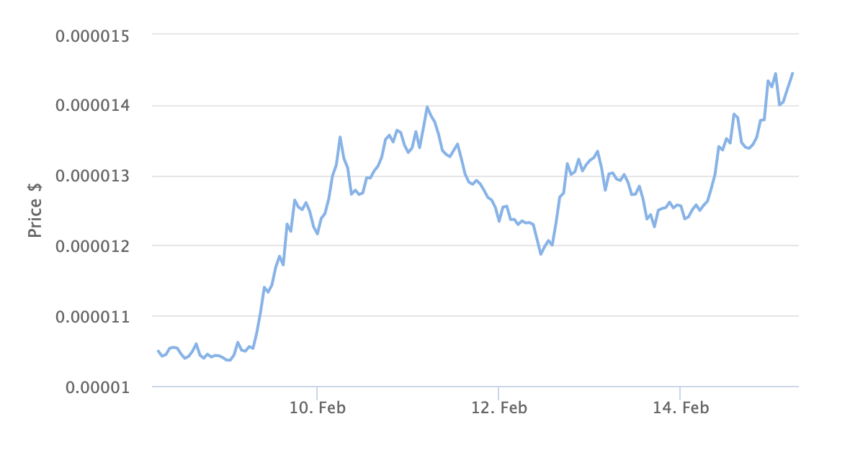 BONK Price Chart 1 Month. Source: BeInCrypto