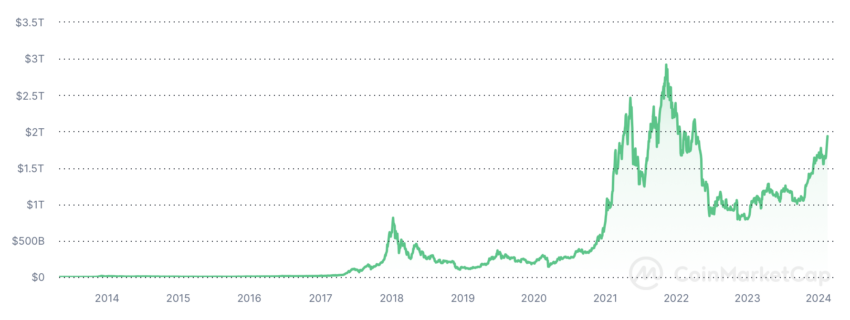 Grafici globali di criptovalute in tempo reale e dati di mercato. Fonte: CoinMarketCap