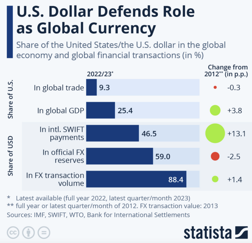 United States Dollar (USD) Share In Global Financial Transactions. Source: Statista