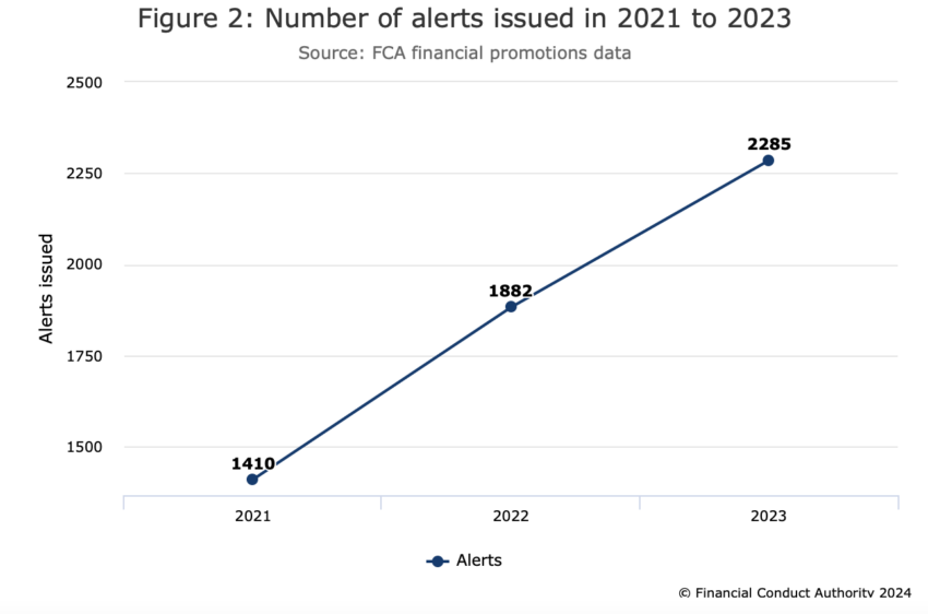 Number of alerts issued in 2021 to 2023. Source: Financial Conduct Authority 