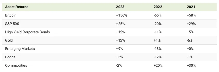 Bitcoin Annual Returns v Other Major World Assets. Source: Visual Capitalist