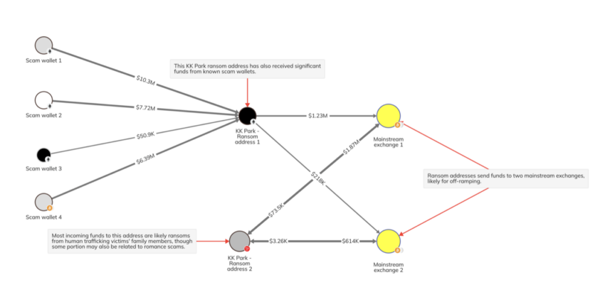 Grafico del reattore di analisi a catena con indirizzi di attività on-chain. Fonte: Analisi della catena