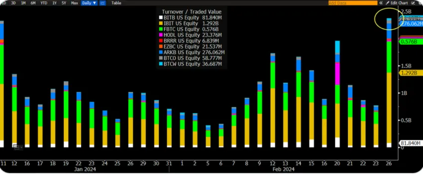 Nine Bitcoin ETFs Broke Volume Records on February 26. Source: X/Eric Balchunas