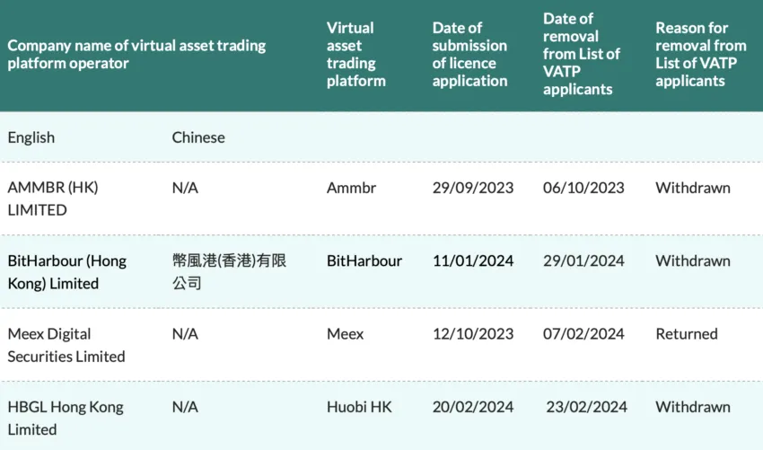 List of applicants whose licence applications have been returned, refused or withdrawn. Source: SFC