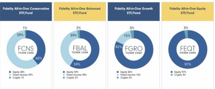 Fidelity ETF Options, With Crypto Allocation. Source: X/Will Clemente