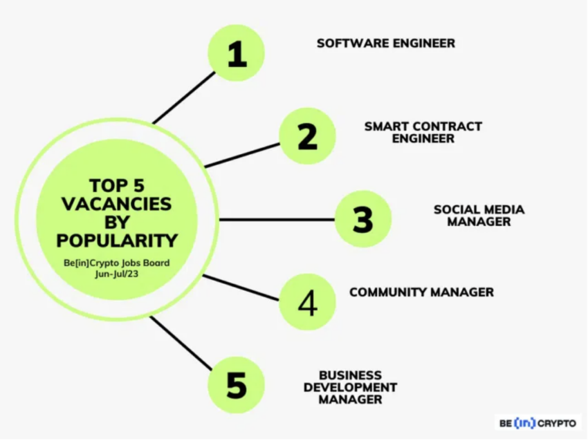 Top 5 Web3 Jobs Vacancies by Popularity