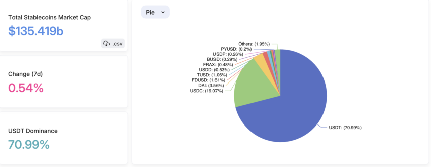 USDT's Dominance in the Stablecoin Market