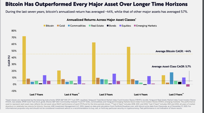 Bitcoin Outperformed Major Asset Class