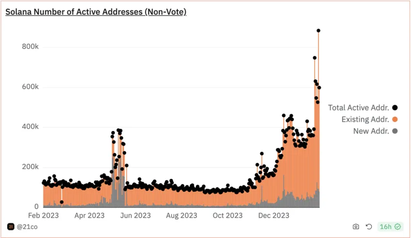 Solana Number of Active Addresses