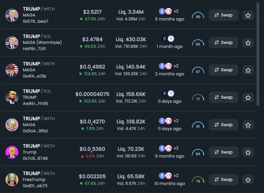 Donald Trump Meme Coins Price Performance