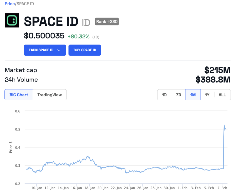 Space ID (ID) Price