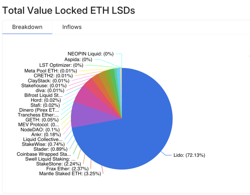 Breakdown of Total ETH Locked Across DeFi Protocols
